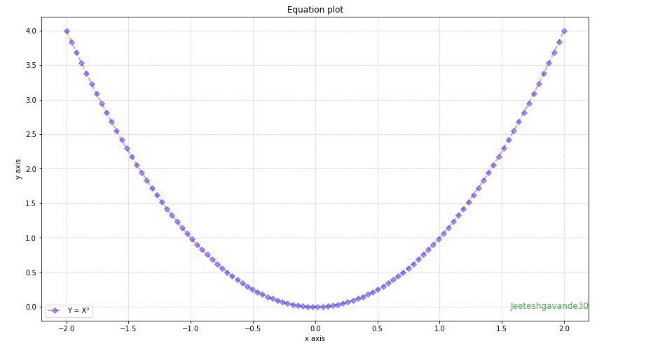 使用 Matplotlib 在 Python 中绘制数学表达式