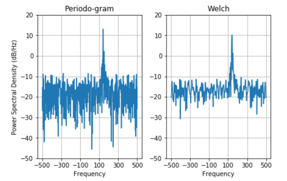 使用 Matplotlib 在 Python 中的光谱密度