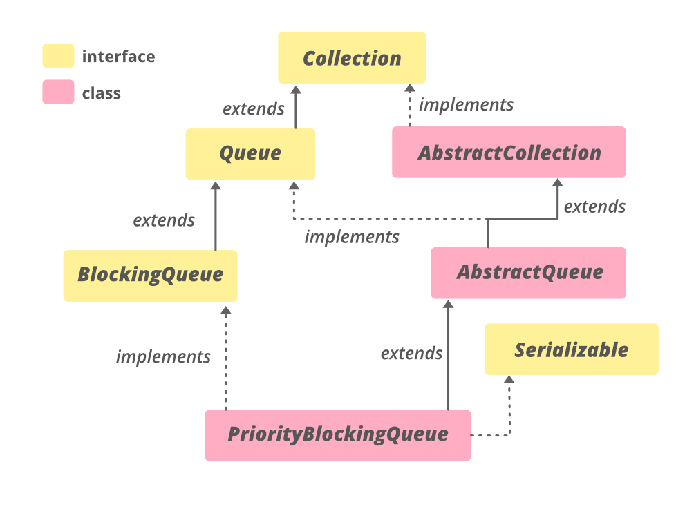 Java中PriorityBlockingQueue类的层次结构