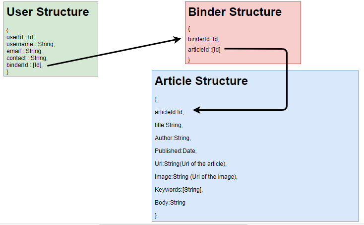 文章区数据结构和参考