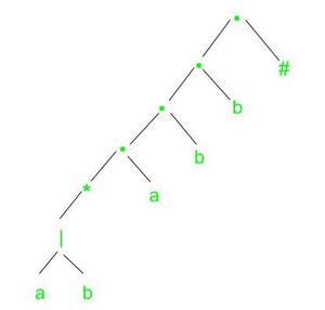 (a|b)*abb# 的语法树