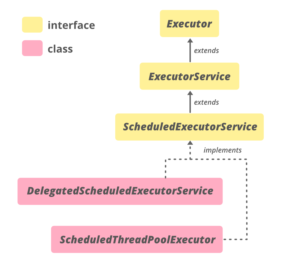 Java 中的 ScheduledExecutorService 接口