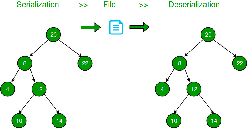 序列化-sdeserialize-二叉树