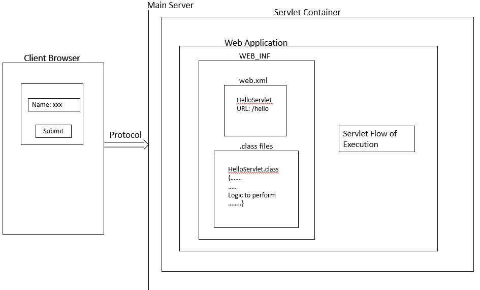 servlet 容器的概念图