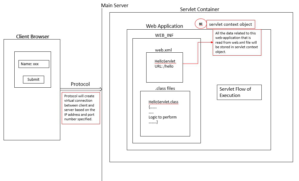 servlet 上下文对象