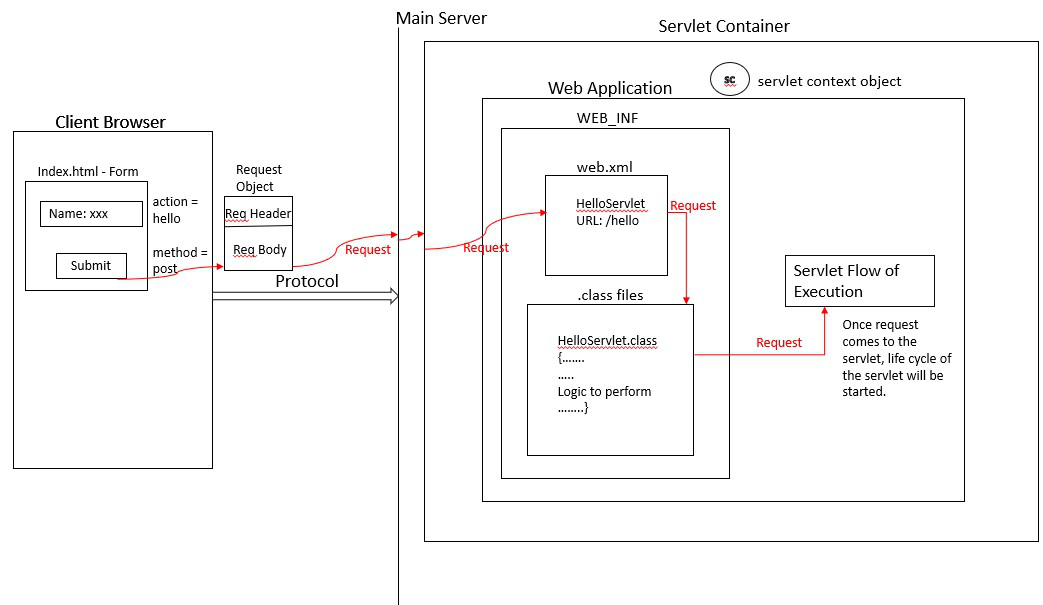 Servlet 执行流程