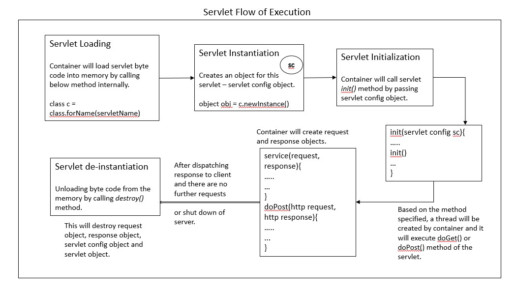 Servlet 生命周期