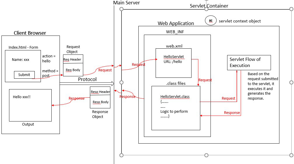 Servlet 执行流程