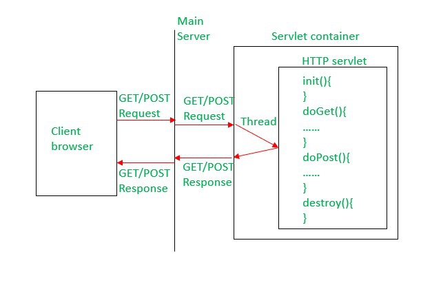 HTTP Servlet API 执行流程