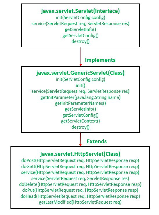 Servlet API 包层次结构