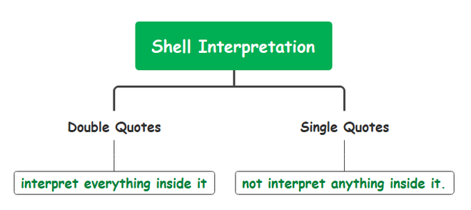 解释 echo “$SHELL” 和 echo “$SHELL” 区别的 Shell 脚本