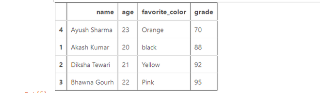 根据等级和喜欢的颜色排序的数据框