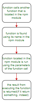 函数调用工作流函数存在于 npm 模块中