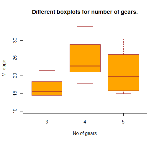 Boxplot_mtcars