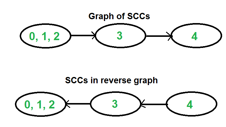 SCCGraph2