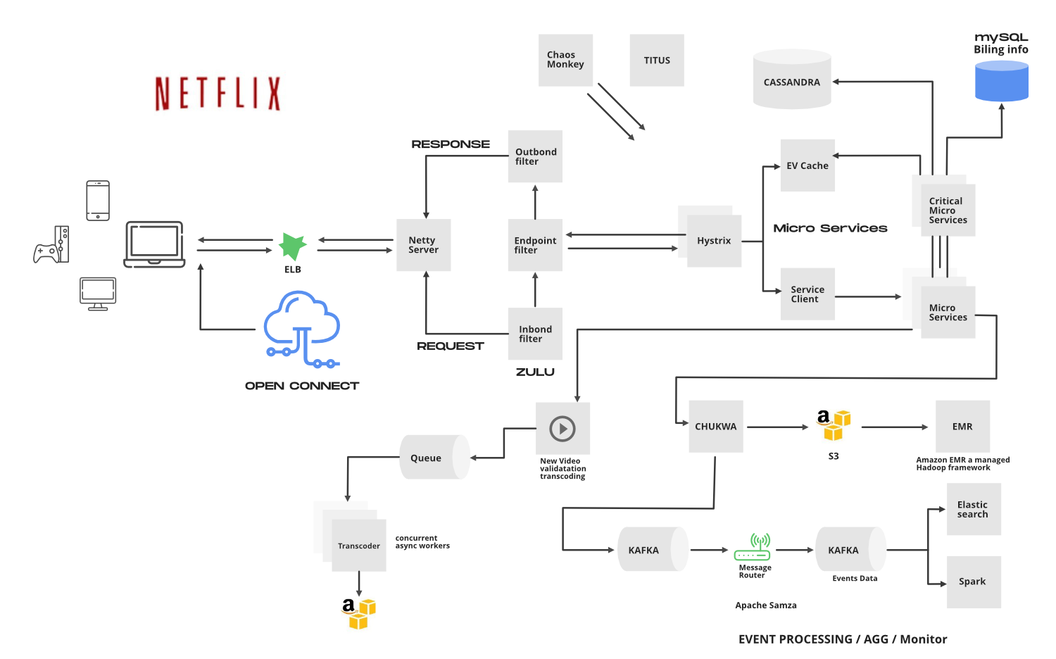 Netflix 高级系统架构