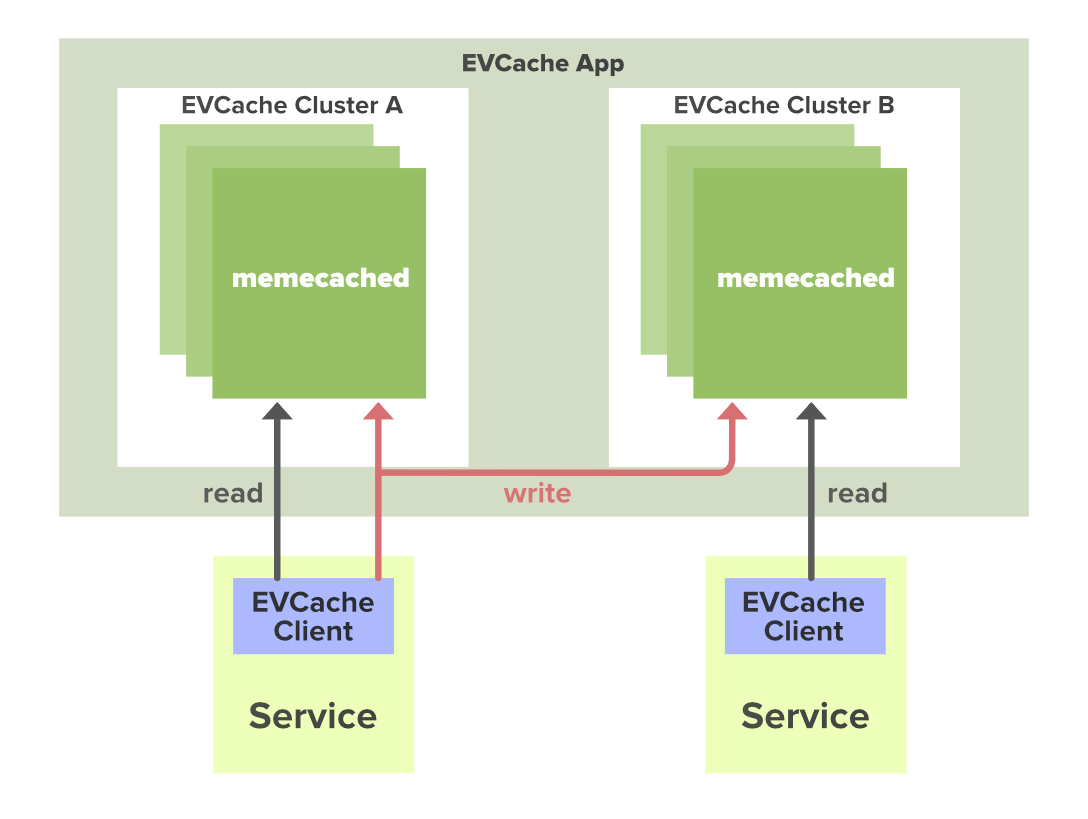 System-Design-Netflix---EV-Cache