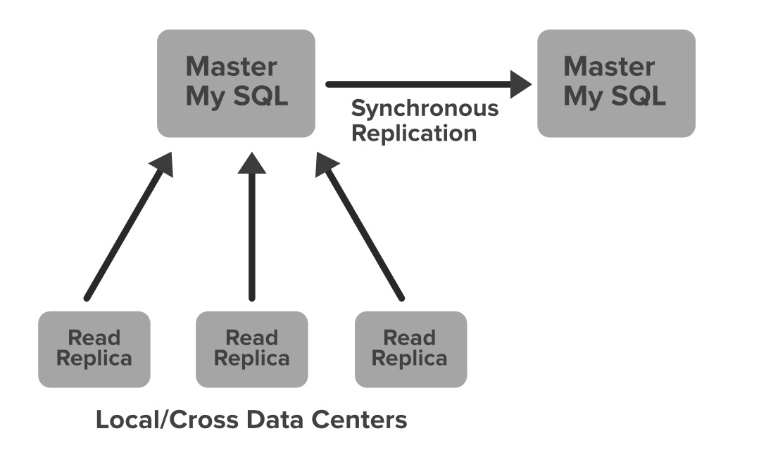 System-Design-Netflix---MySQL