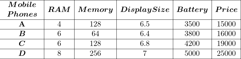 \begin{array}{c|c|c|c|c|c|} \hline \begin{array}{c} \boldsymbol { Mobile } \\ \boldsymbol { Phones } \end{array} & \boldsymbol { RAM } & \boldsymbol { Memory } & \boldsymbol { Display Size } & \boldsymbol { Battery } & \boldsymbol { Price } \\ \hline \mathbf{A} & 4 & 128 & 6.5 & 3500 & 15000 \\ \hline \boldsymbol{B} & 6 & 64 & 6.4 & 3800 & 16000 \\ \hline \boldsymbol{C} & 6 & 128 & 6.8 & 4200 & 19000 \\ \hline \boldsymbol{D} & 8 & 256 & 7 & 5000 & 25000 \\ \hline \end{array}