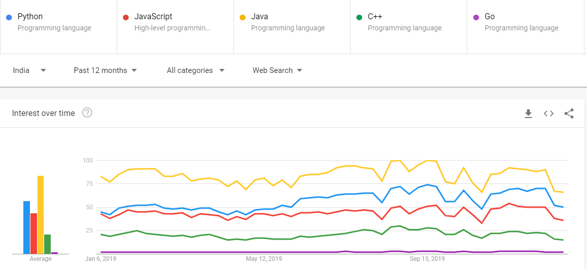 十大编程语言 - Google 趋势
