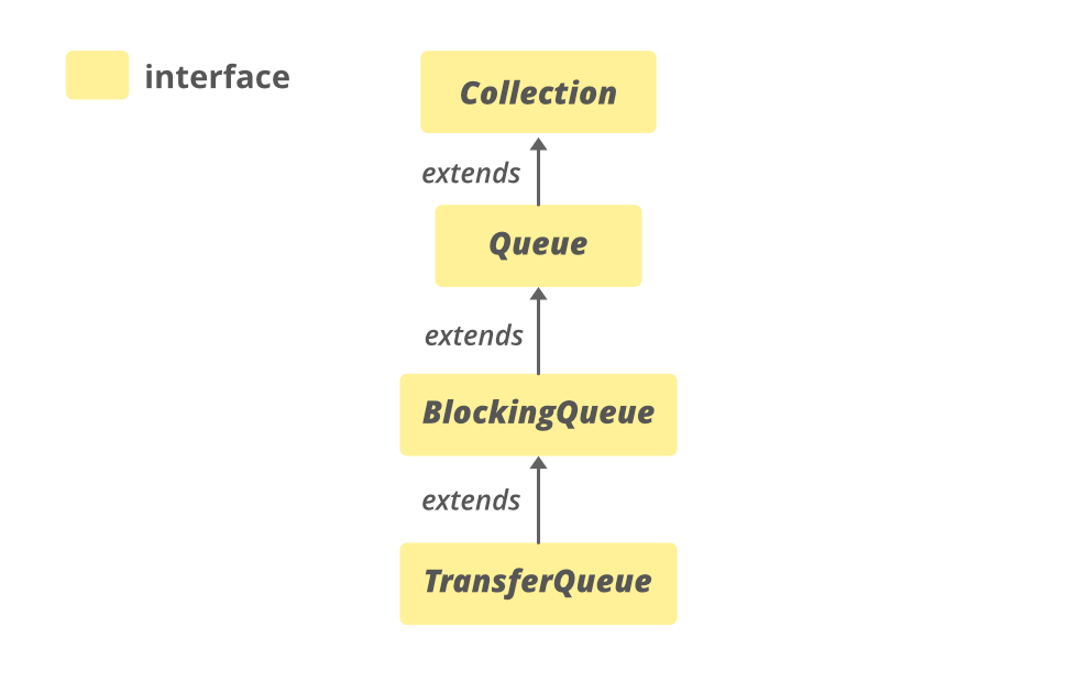 Java 中传输队列的层次结构