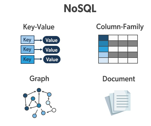 NoSQL 数据库的类型