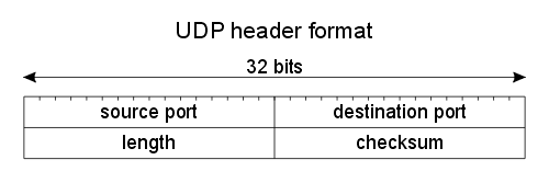 UDP报头
