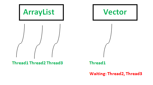 ArrayList 与 Vector Java